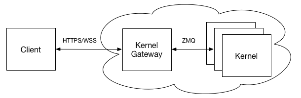 加入Kernel Gateway的技术架构