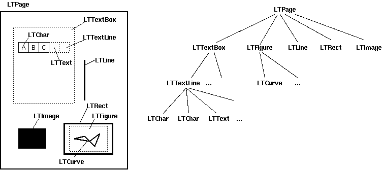 Layout objects and its tree structure