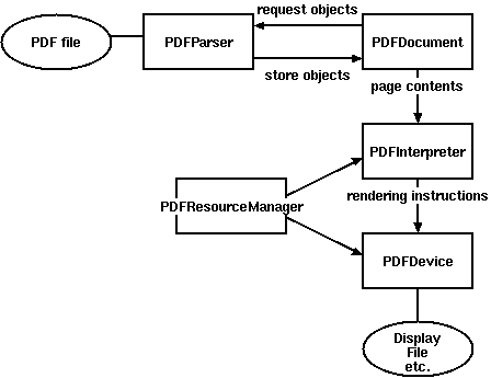 Relationships between PDFMiner classes